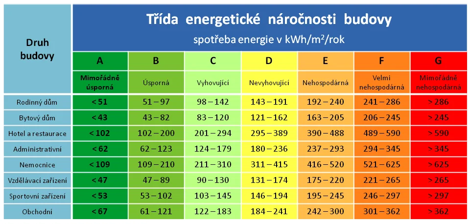 Energetický štítek (PENB) při prodeji nemovitosti: kdy ho potřebujete?